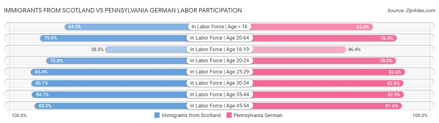 Immigrants from Scotland vs Pennsylvania German Labor Participation