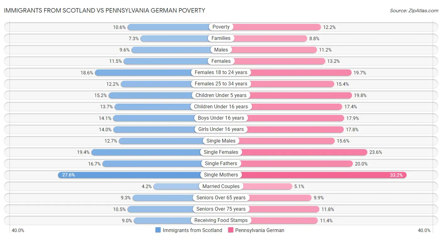 Immigrants from Scotland vs Pennsylvania German Poverty