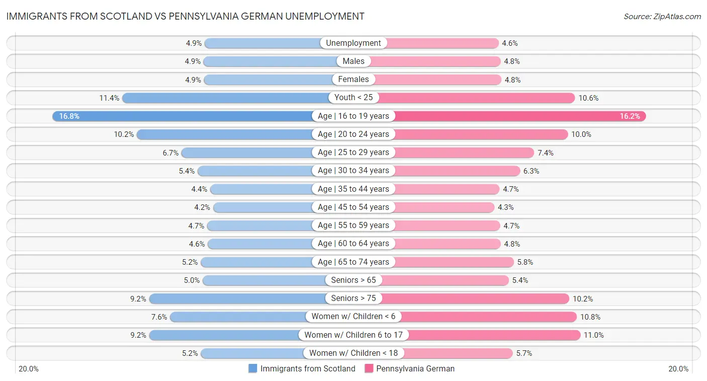 Immigrants from Scotland vs Pennsylvania German Unemployment