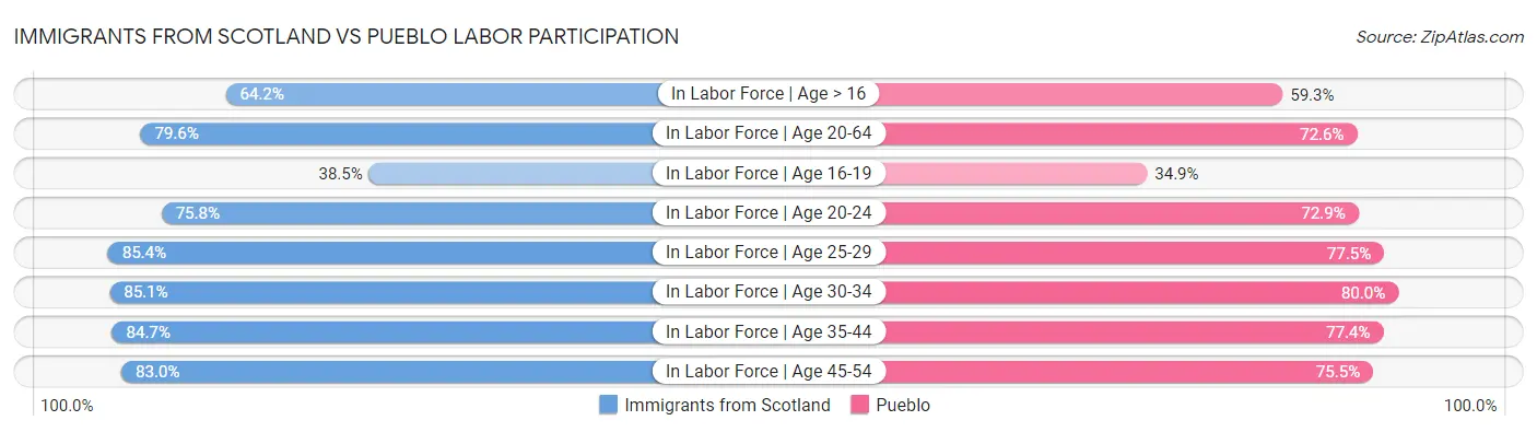 Immigrants from Scotland vs Pueblo Labor Participation