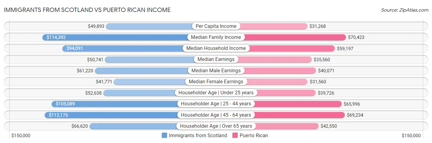 Immigrants from Scotland vs Puerto Rican Income