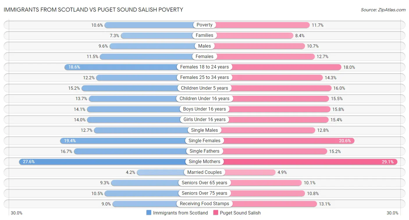 Immigrants from Scotland vs Puget Sound Salish Poverty