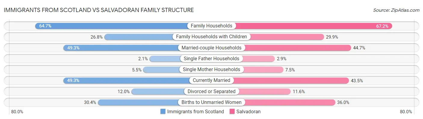 Immigrants from Scotland vs Salvadoran Family Structure