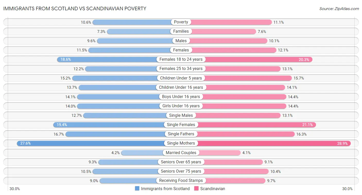Immigrants from Scotland vs Scandinavian Poverty