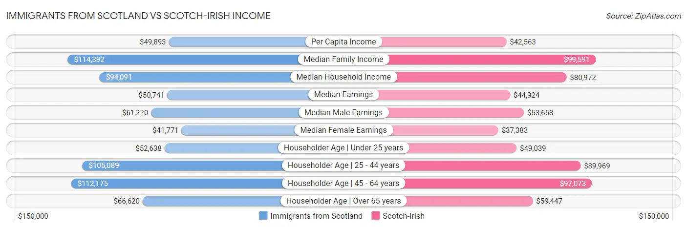 Immigrants from Scotland vs Scotch-Irish Income