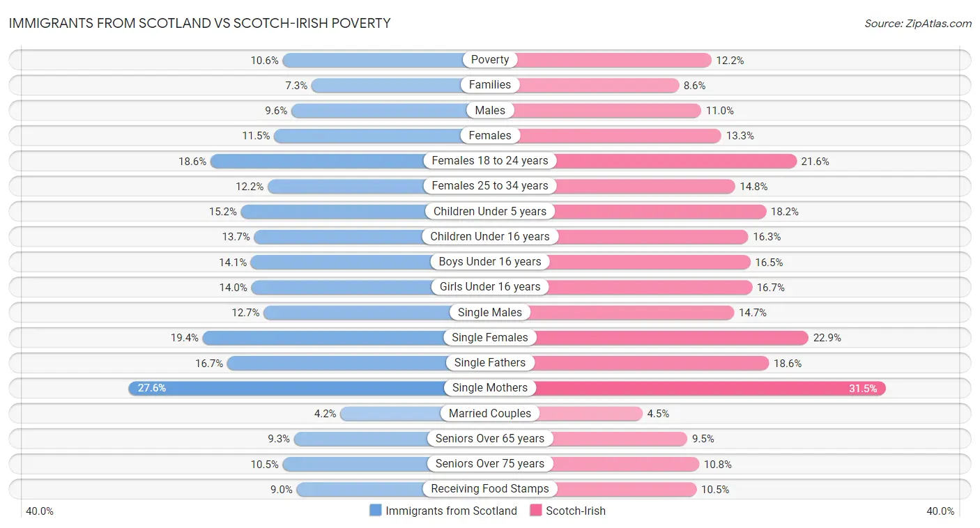 Immigrants from Scotland vs Scotch-Irish Poverty