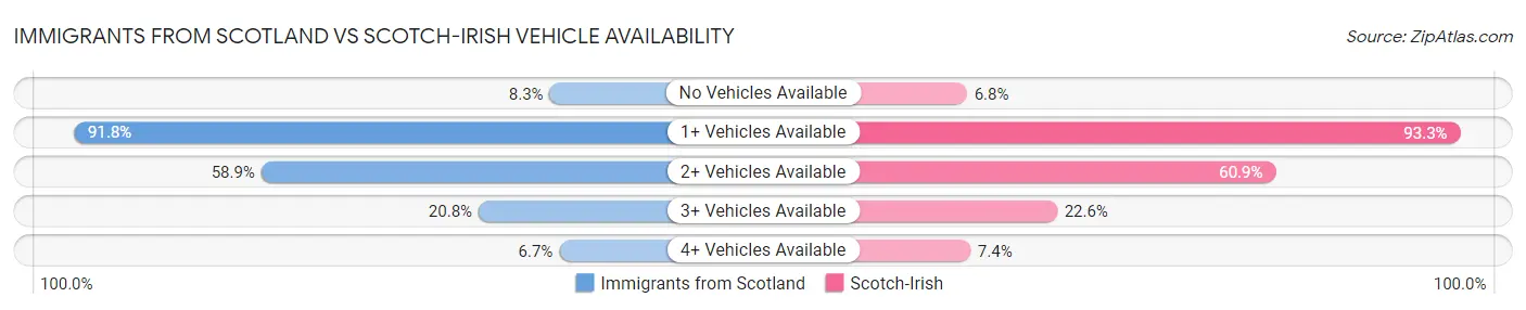 Immigrants from Scotland vs Scotch-Irish Vehicle Availability