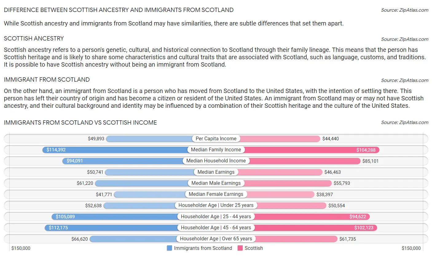 Immigrants from Scotland vs Scottish Income