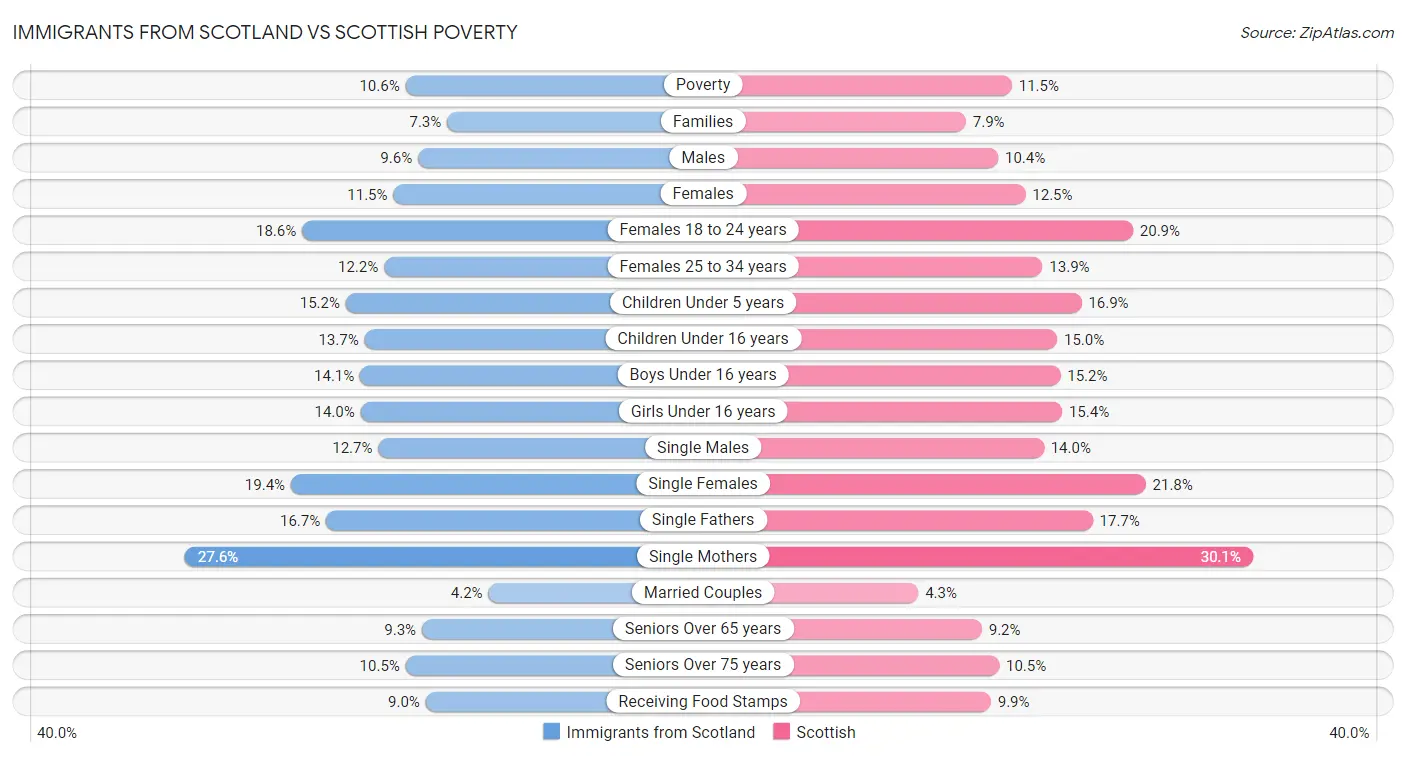 Immigrants from Scotland vs Scottish Poverty