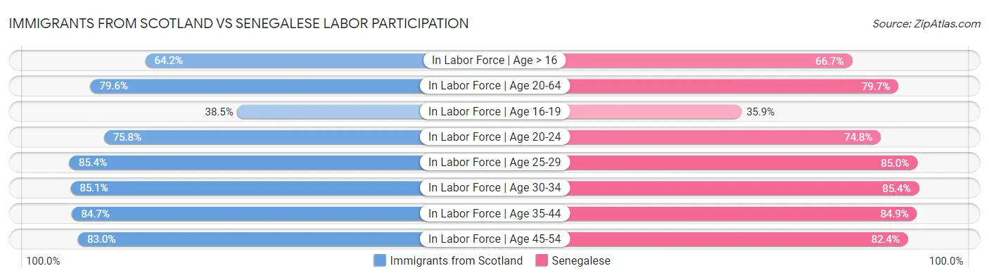 Immigrants from Scotland vs Senegalese Labor Participation