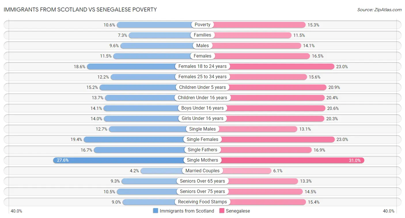 Immigrants from Scotland vs Senegalese Poverty