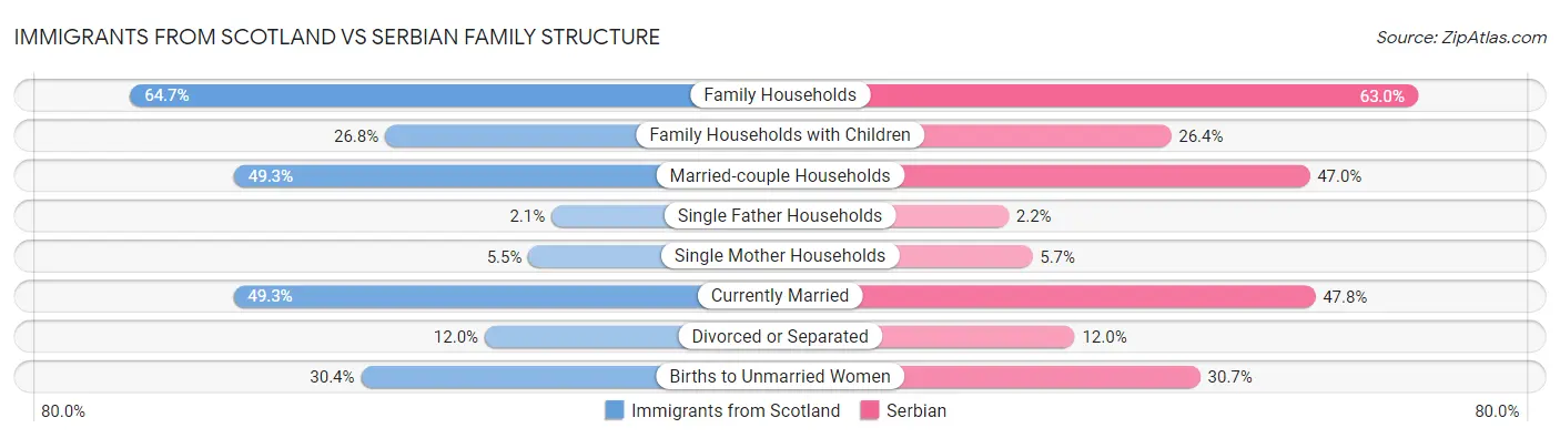 Immigrants from Scotland vs Serbian Family Structure
