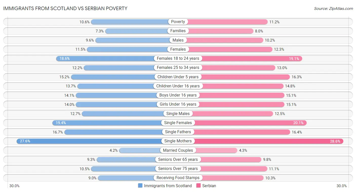Immigrants from Scotland vs Serbian Poverty
