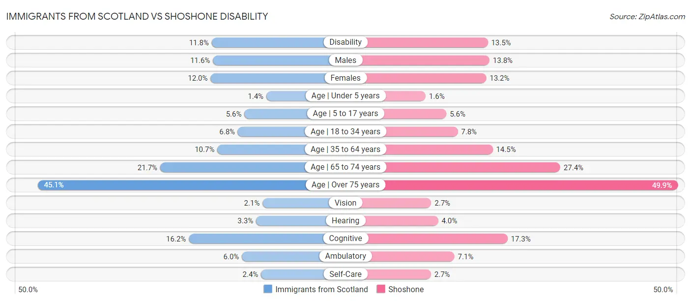 Immigrants from Scotland vs Shoshone Disability