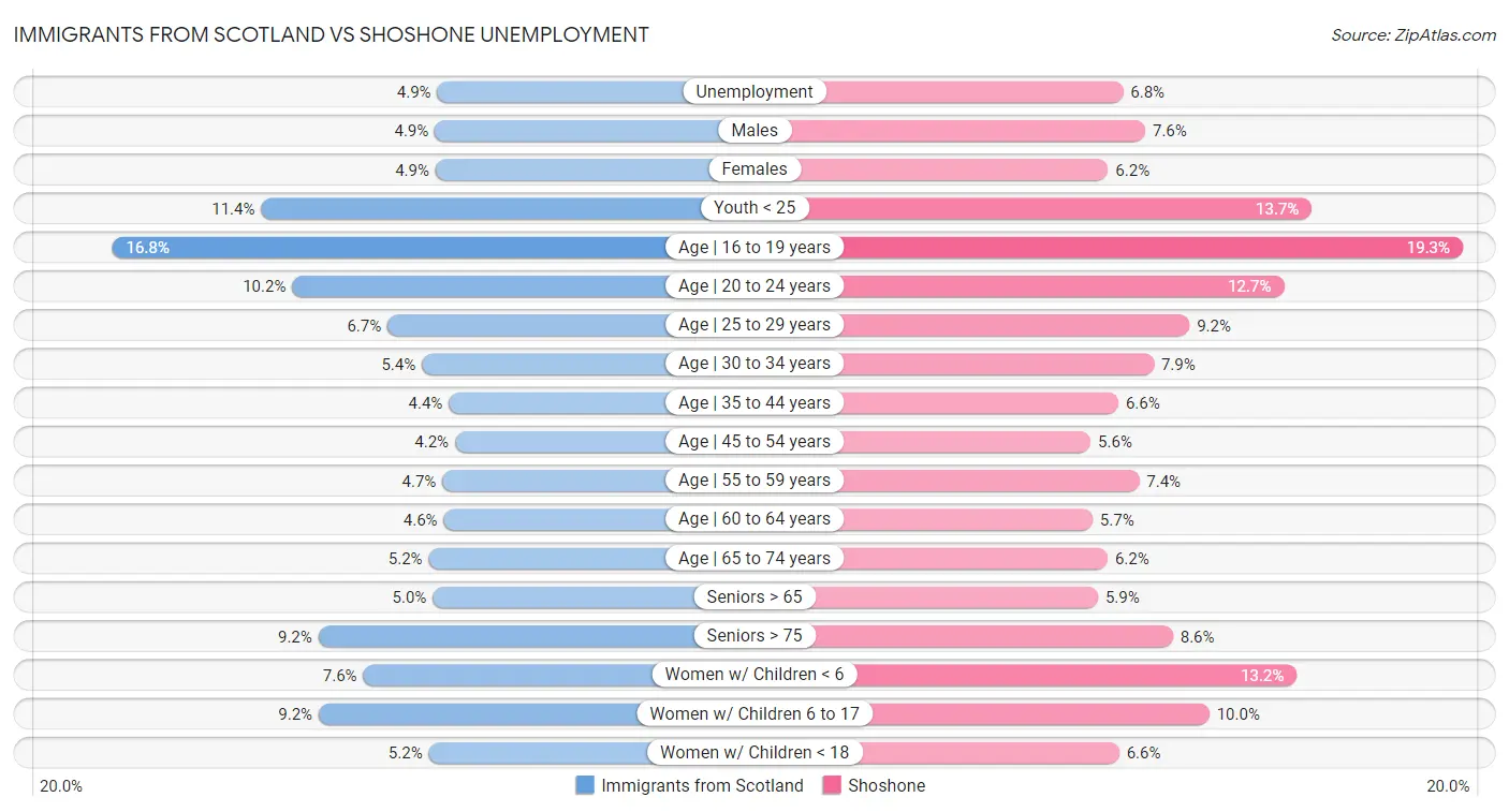 Immigrants from Scotland vs Shoshone Unemployment