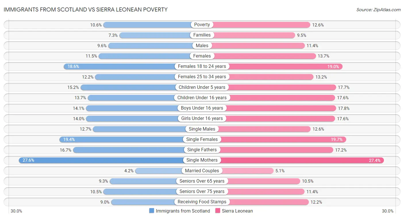 Immigrants from Scotland vs Sierra Leonean Poverty