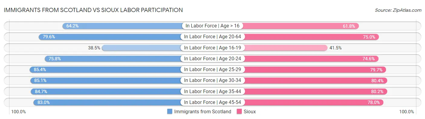 Immigrants from Scotland vs Sioux Labor Participation