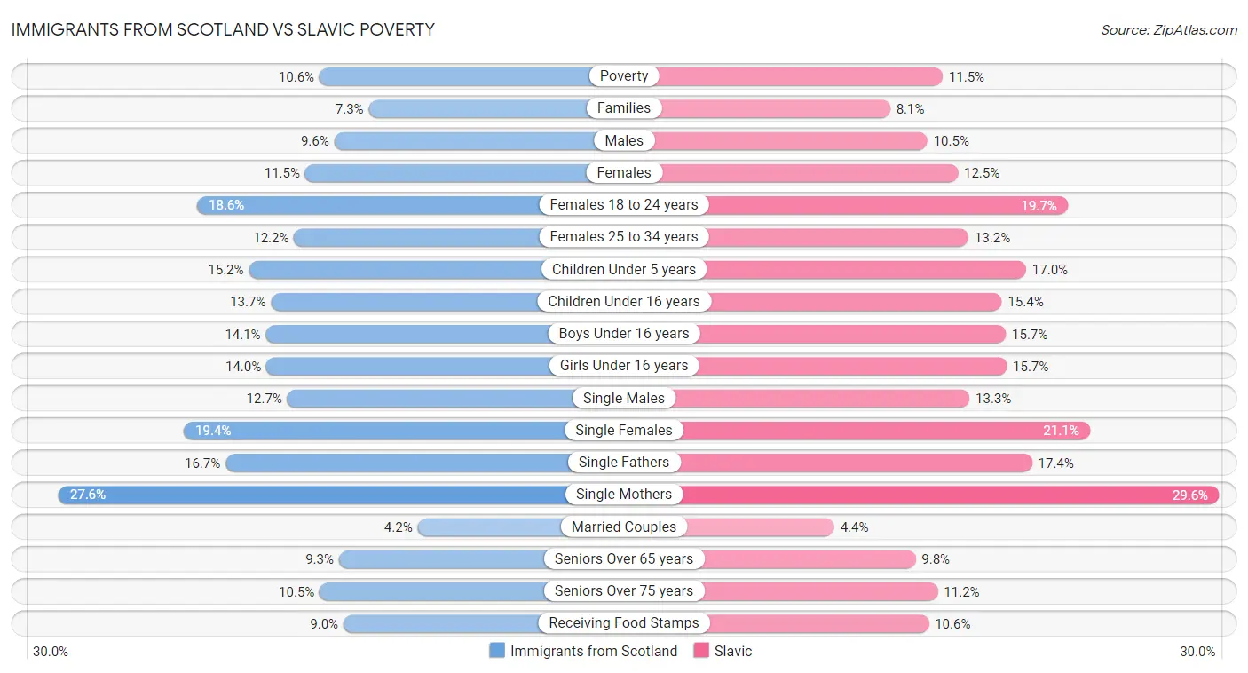 Immigrants from Scotland vs Slavic Poverty