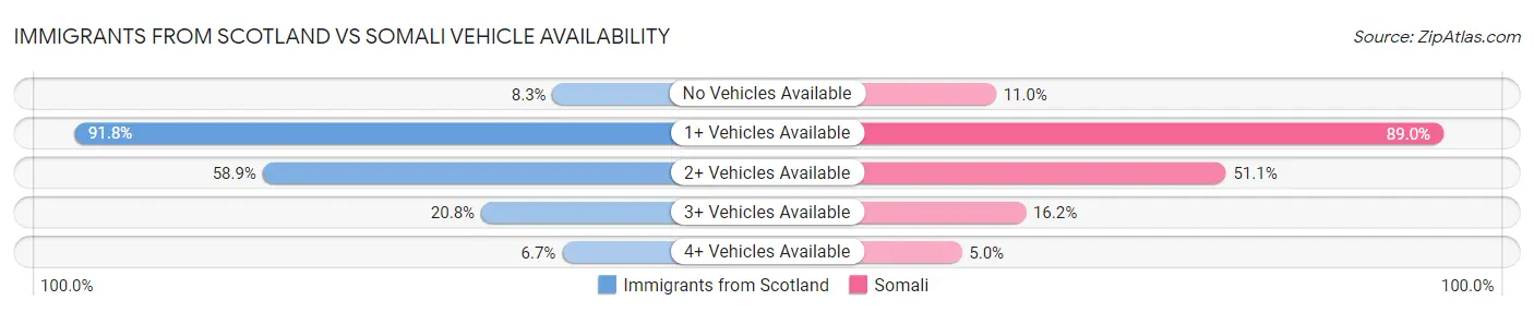 Immigrants from Scotland vs Somali Vehicle Availability