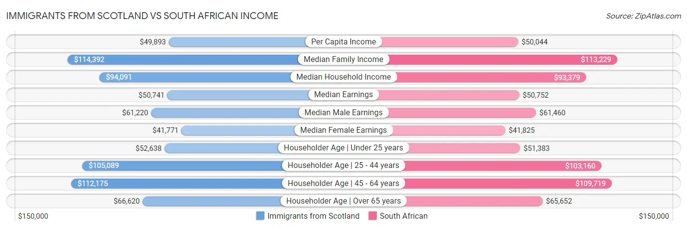 Immigrants from Scotland vs South African Income