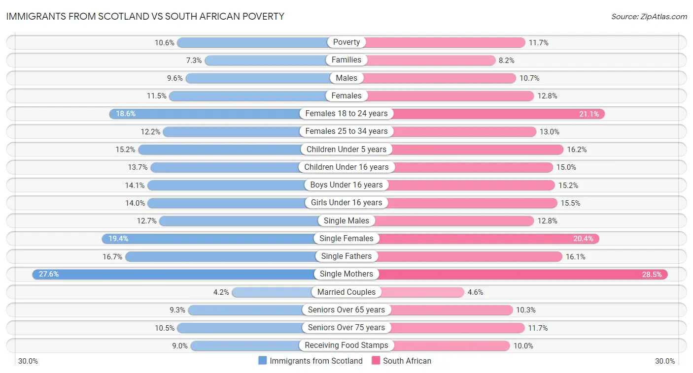 Immigrants from Scotland vs South African Poverty