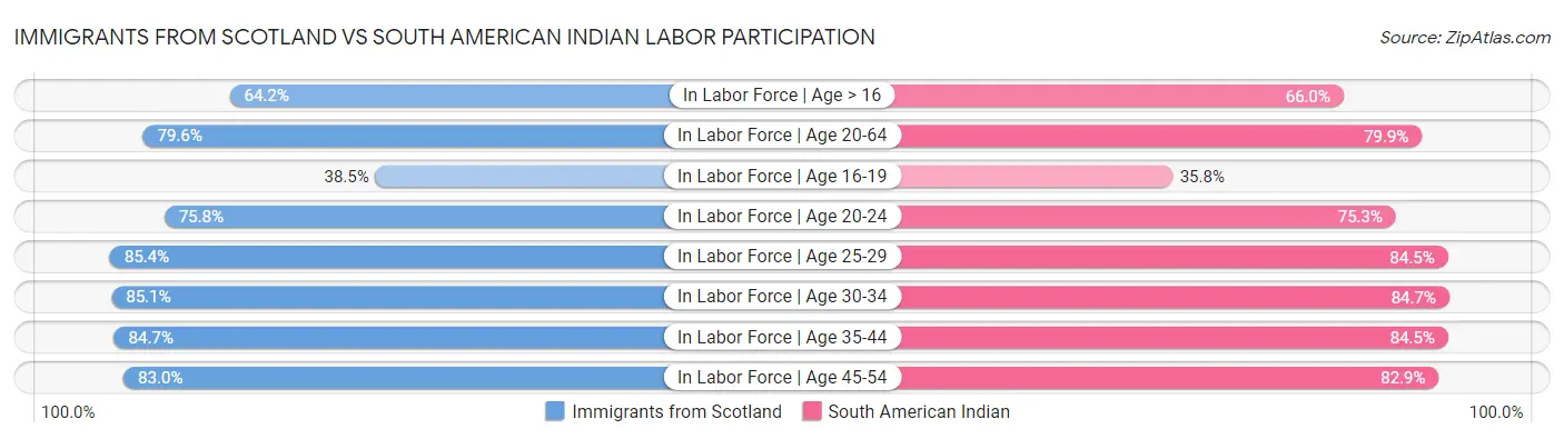 Immigrants from Scotland vs South American Indian Labor Participation