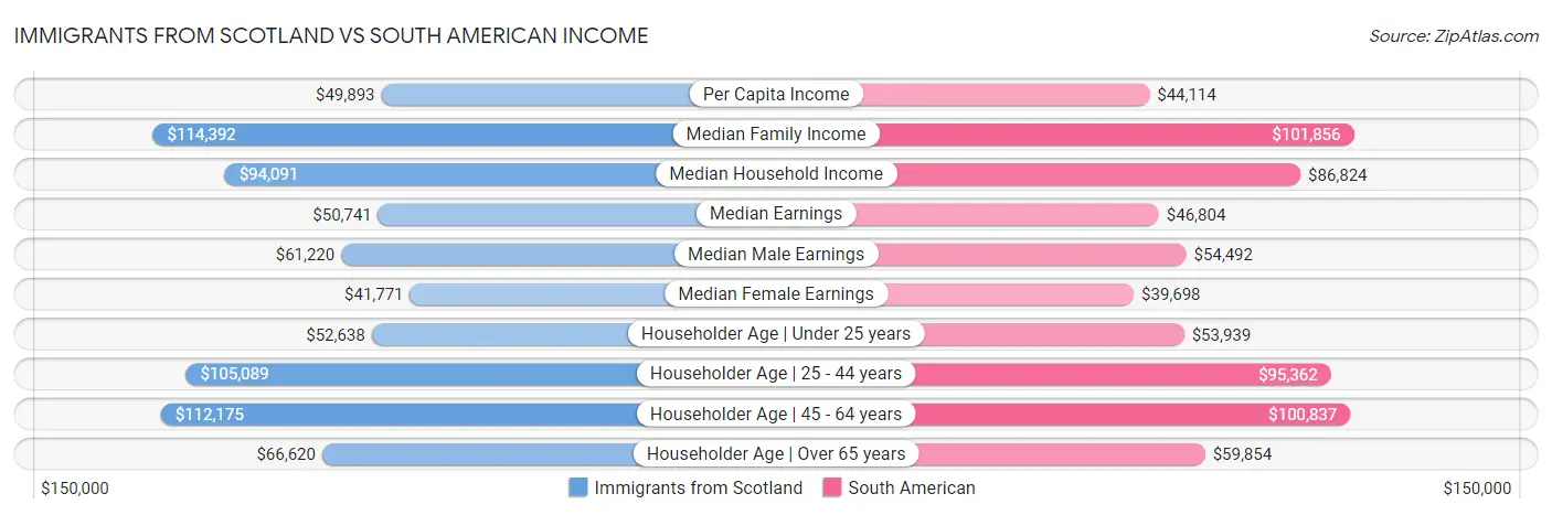 Immigrants from Scotland vs South American Income
