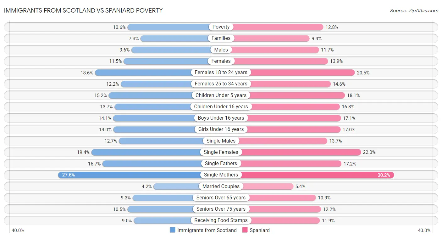 Immigrants from Scotland vs Spaniard Poverty
