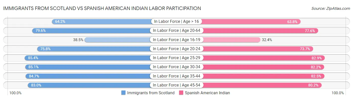 Immigrants from Scotland vs Spanish American Indian Labor Participation