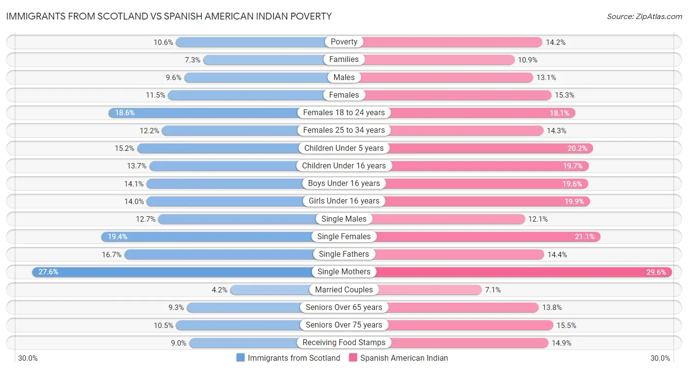 Immigrants from Scotland vs Spanish American Indian Poverty