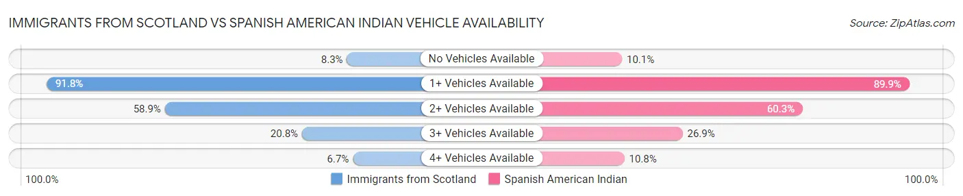 Immigrants from Scotland vs Spanish American Indian Vehicle Availability