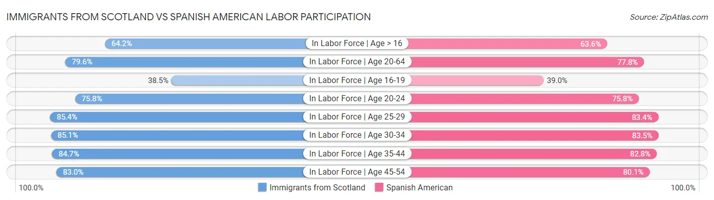 Immigrants from Scotland vs Spanish American Labor Participation