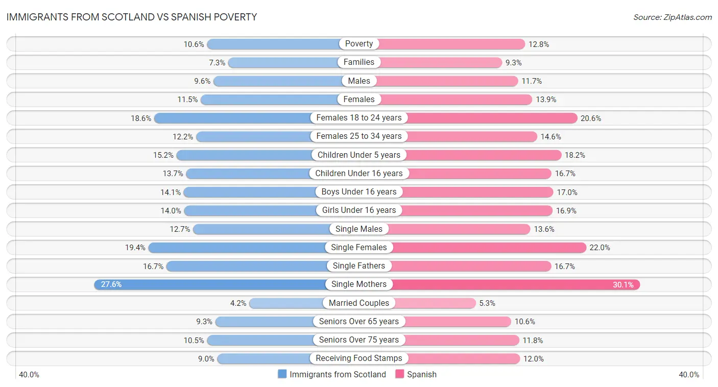 Immigrants from Scotland vs Spanish Poverty