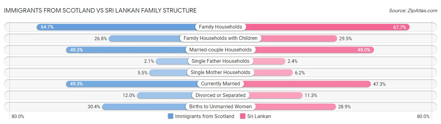 Immigrants from Scotland vs Sri Lankan Family Structure