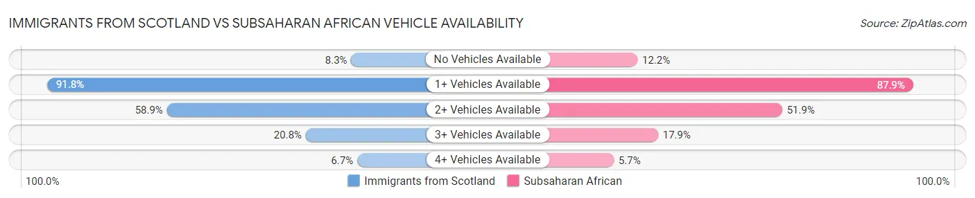 Immigrants from Scotland vs Subsaharan African Vehicle Availability