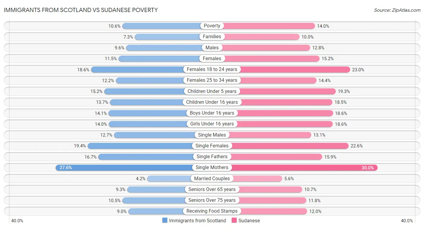 Immigrants from Scotland vs Sudanese Poverty