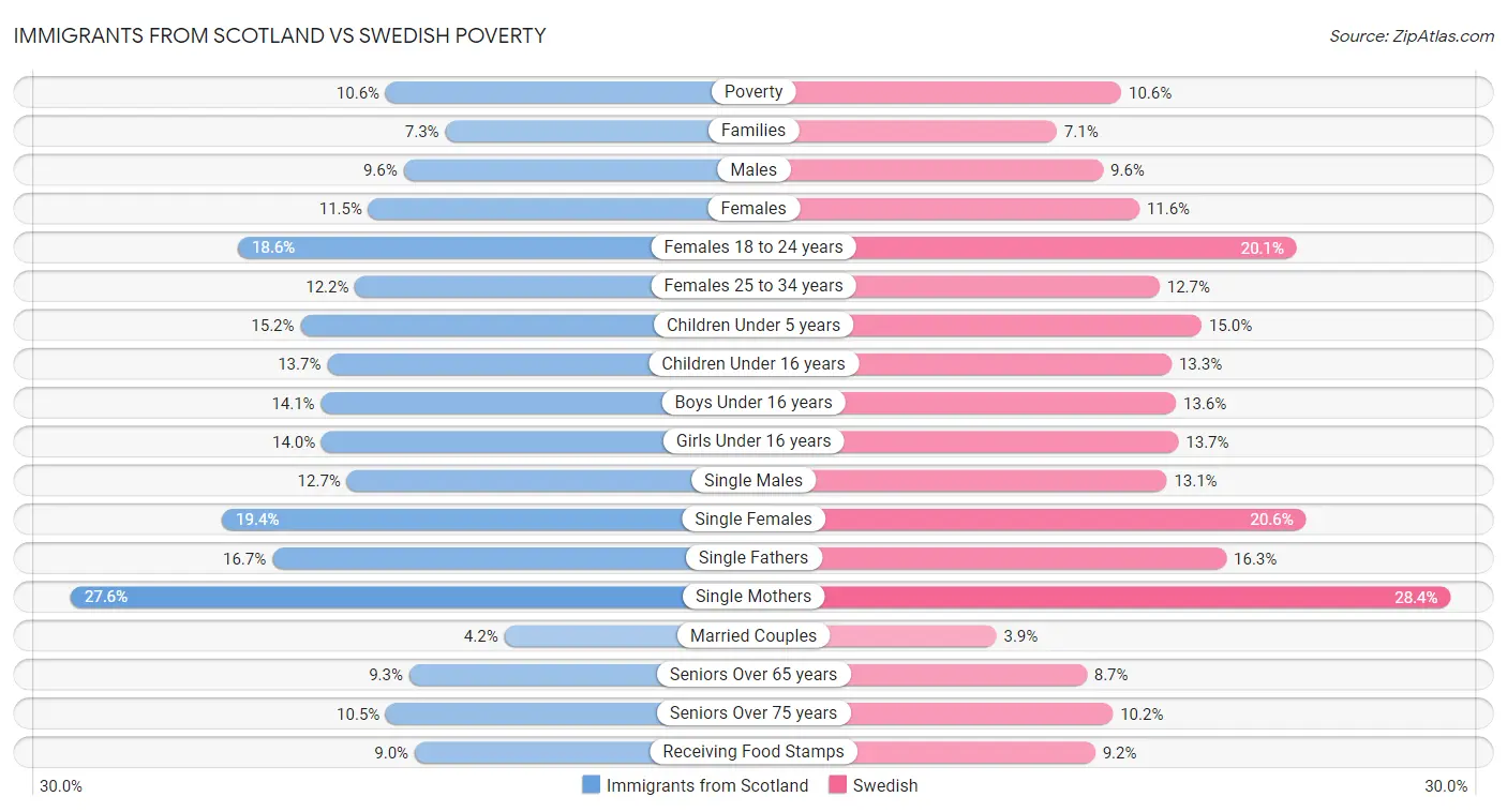 Immigrants from Scotland vs Swedish Poverty
