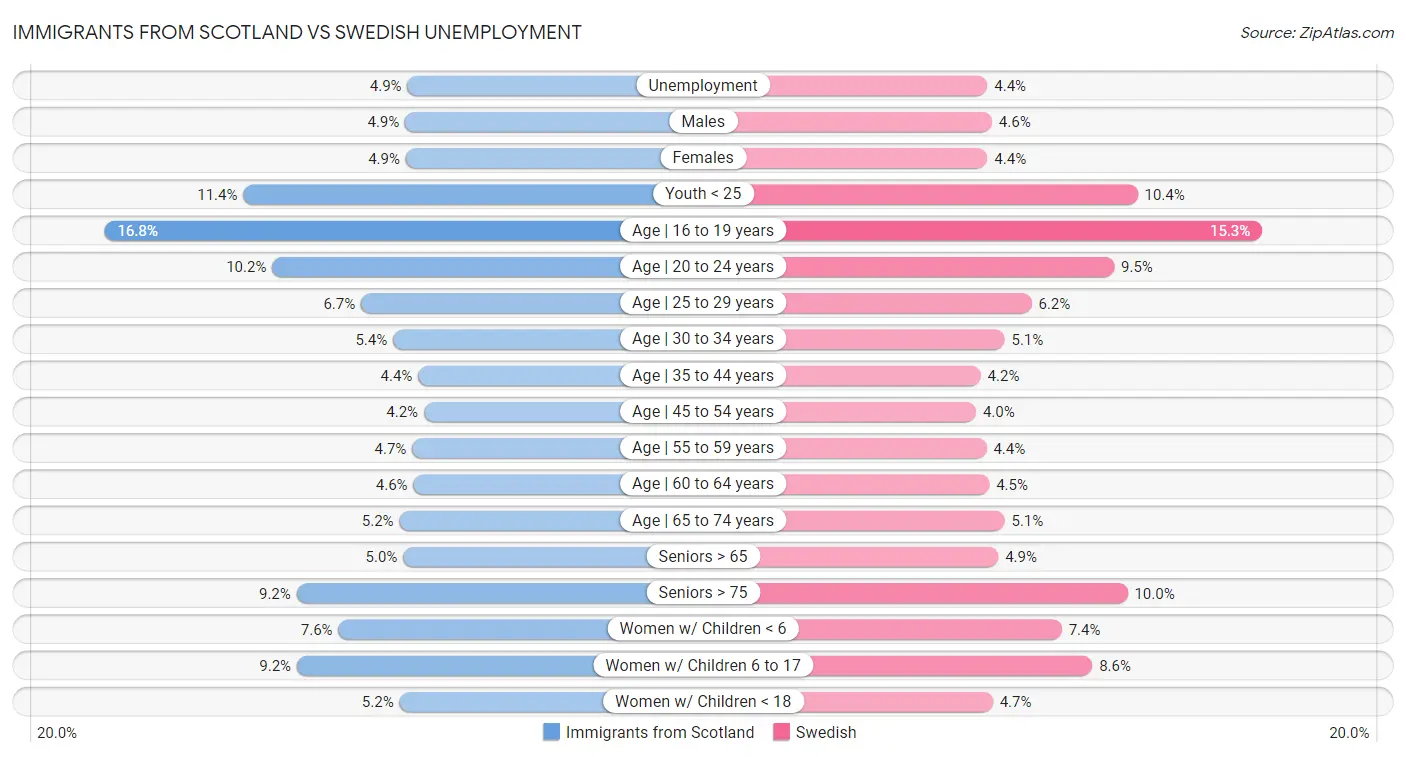 Immigrants from Scotland vs Swedish Unemployment