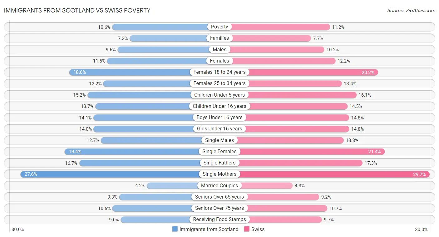 Immigrants from Scotland vs Swiss Poverty