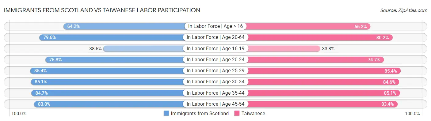 Immigrants from Scotland vs Taiwanese Labor Participation