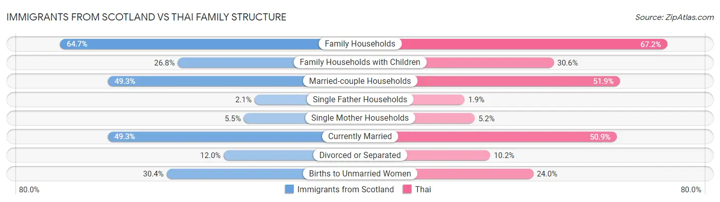 Immigrants from Scotland vs Thai Family Structure