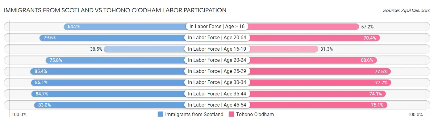 Immigrants from Scotland vs Tohono O'odham Labor Participation
