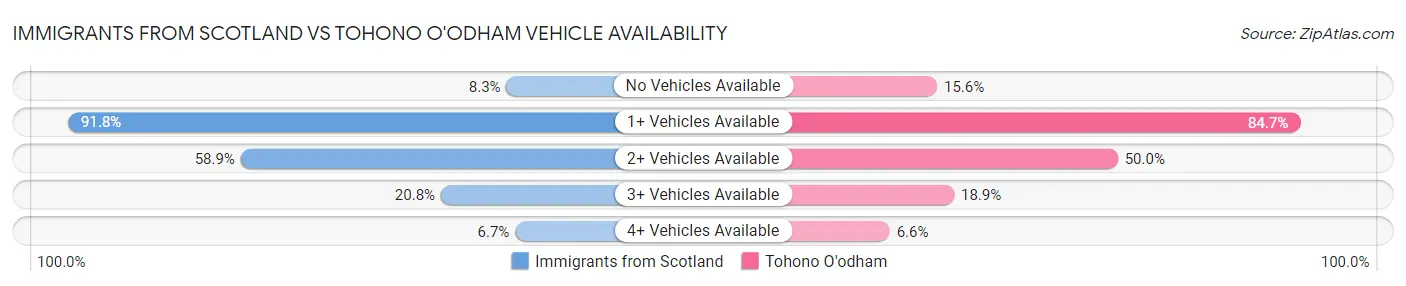 Immigrants from Scotland vs Tohono O'odham Vehicle Availability