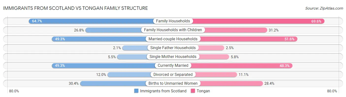 Immigrants from Scotland vs Tongan Family Structure