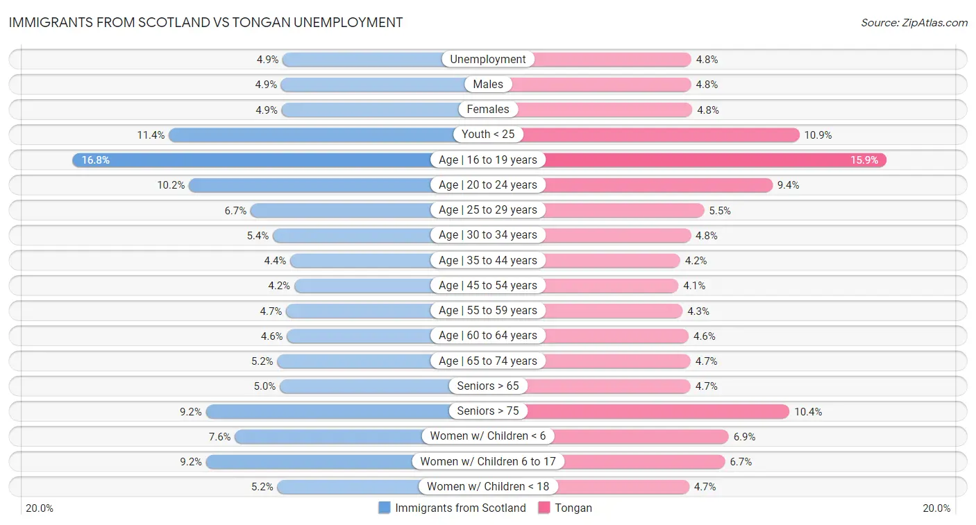 Immigrants from Scotland vs Tongan Unemployment