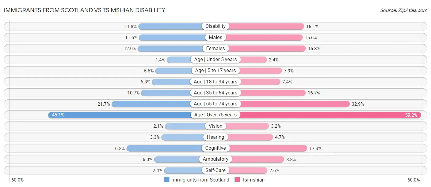 Immigrants from Scotland vs Tsimshian Disability