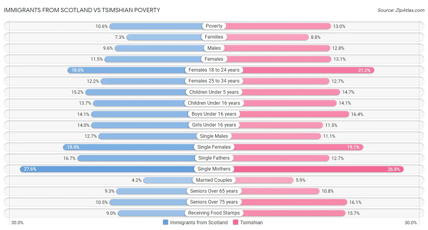 Immigrants from Scotland vs Tsimshian Poverty