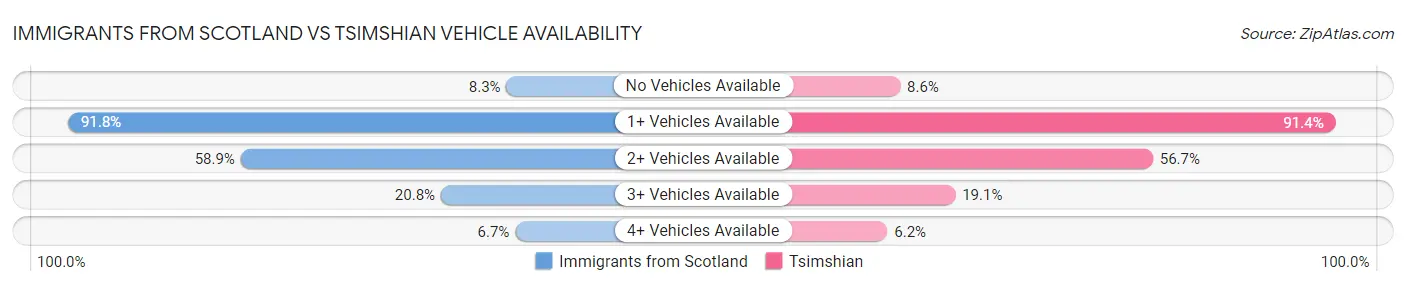 Immigrants from Scotland vs Tsimshian Vehicle Availability