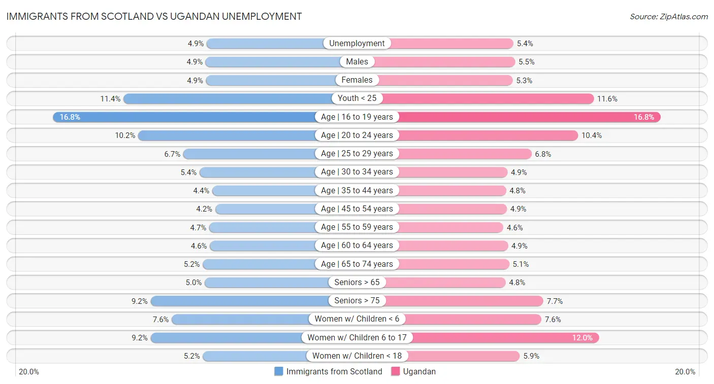 Immigrants from Scotland vs Ugandan Unemployment