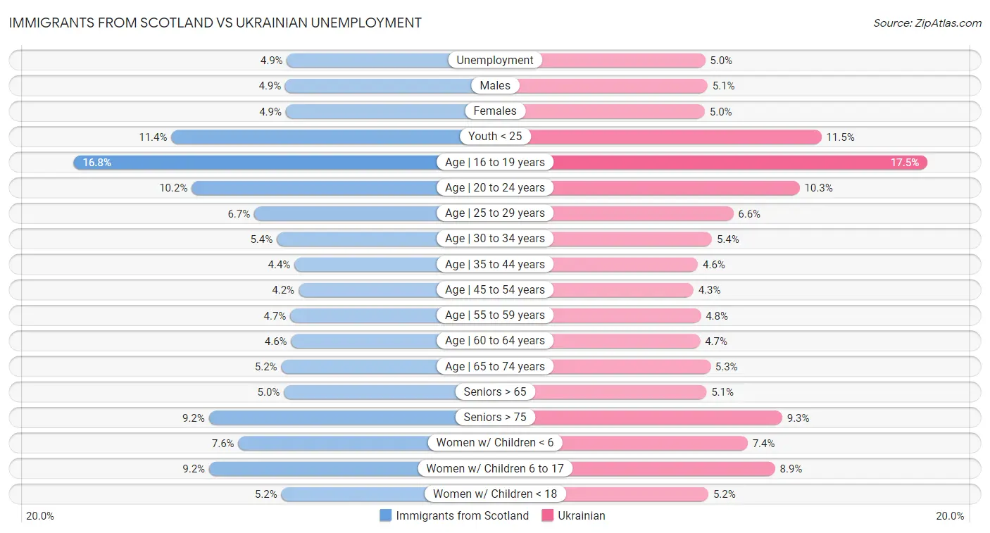 Immigrants from Scotland vs Ukrainian Unemployment
